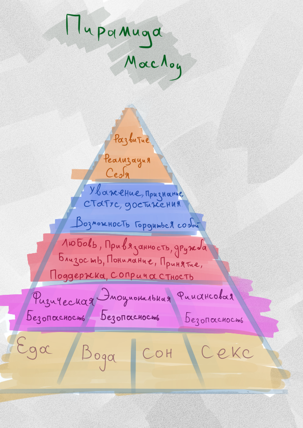 пирамида потребностей